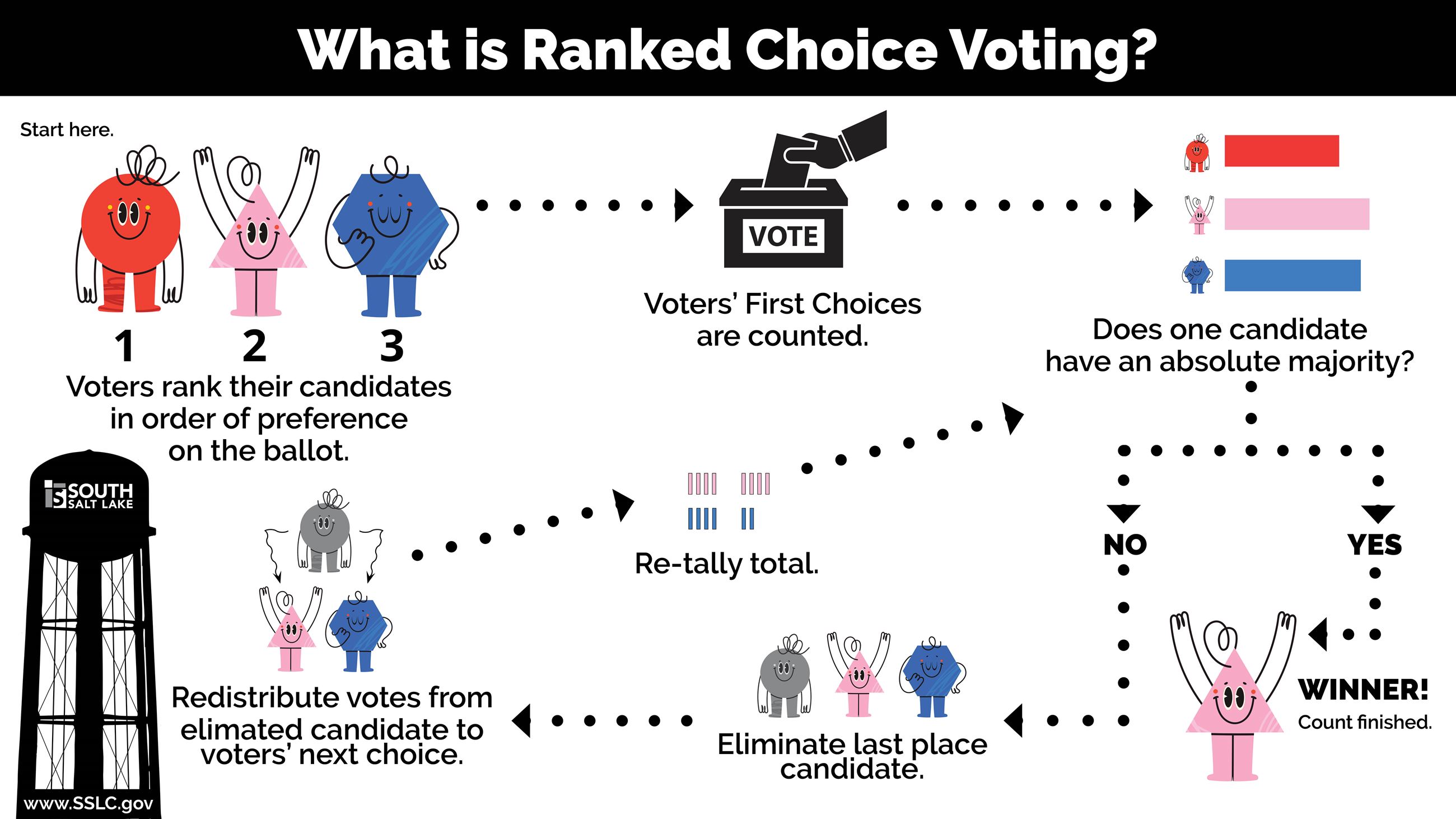 Ranked Choice Voting